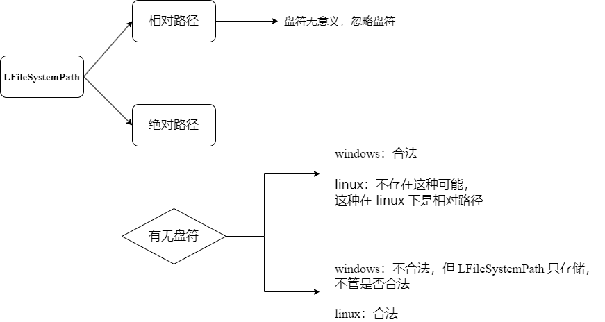 LDir 和 LFileInfo 的语义和设计 | DavidingPlus's Blog